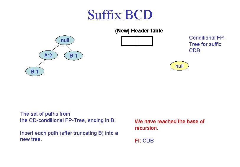 Suffix BCD (New) Header table Conditional FPTree for suffix CDB null A: 2 B: