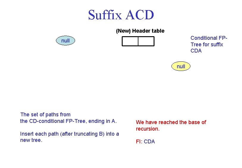 Suffix ACD (New) Header table Conditional FPTree for suffix CDA null The set of