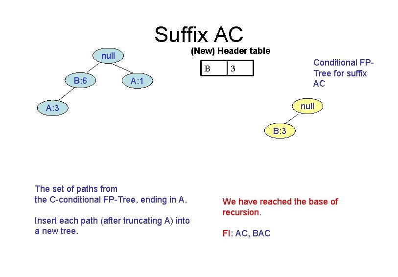 Suffix AC (New) Header table null B B: 6 Conditional FPTree for suffix AC