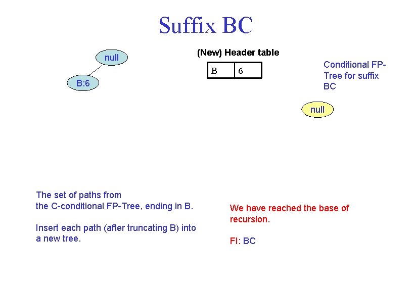 Suffix BC null (New) Header table B 6 B: 6 Conditional FPTree for suffix