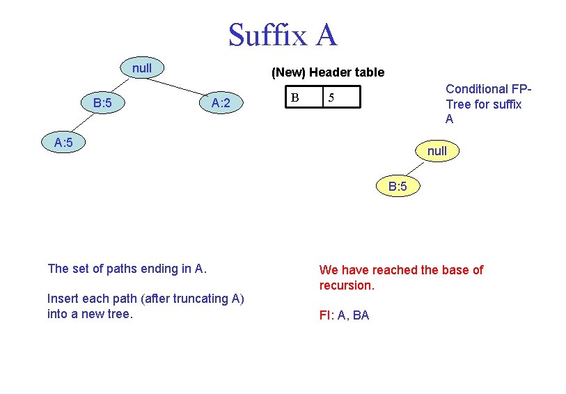 Suffix A null B: 5 (New) Header table A: 2 B Conditional FPTree for