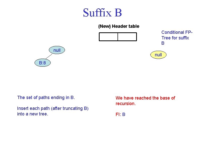 Suffix B (New) Header table Conditional FPTree for suffix B null B: 8 The