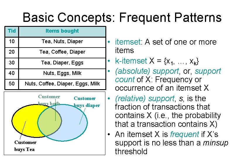 Basic Concepts: Frequent Patterns Tid Items bought 10 Tea, Nuts, Diaper 20 Tea, Coffee,