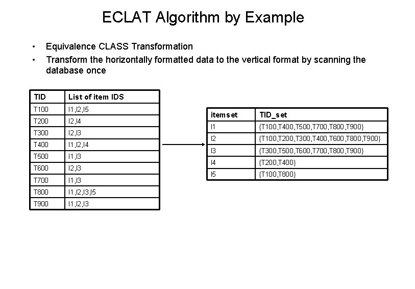 ECLAT Algorithm by Example • • Equivalence CLASS Transformation Transform the horizontally formatted data