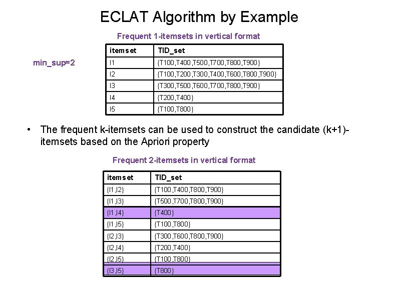 ECLAT Algorithm by Example Frequent 1 -itemsets in vertical format min_sup=2 itemset TID_set I