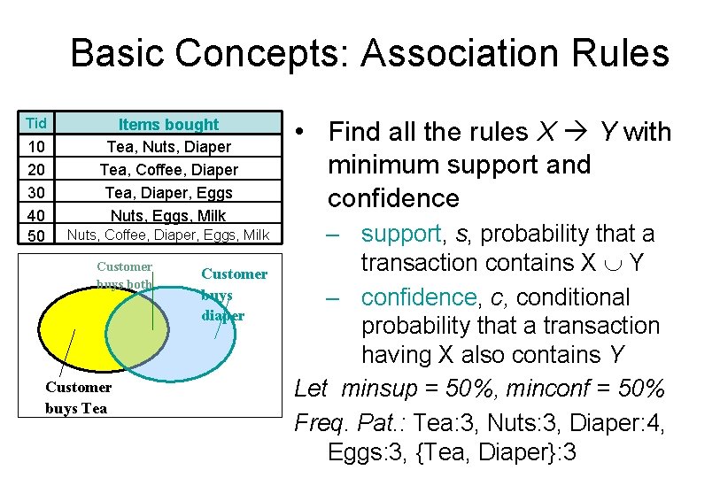 Basic Concepts: Association Rules Tid 10 20 30 40 50 Items bought Tea, Nuts,