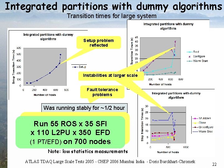 Integrated partitions with dummy algorithms Transition times for large system Setup problem reflected Instabilitiesatatlargerscale Integrated partitions with dummy algorithms Transition times for large system Setup problem reflected Instabilitiesatatlargerscale