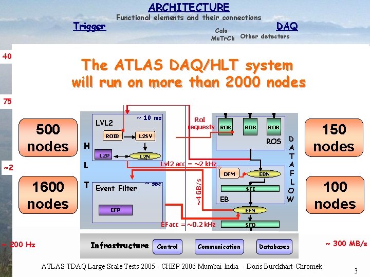 ARCHITECTURE Functional elements and their connections Trigger 40 MHz DAQ Calo Mu. Tr. Ch ARCHITECTURE Functional elements and their connections Trigger 40 MHz DAQ Calo Mu. Tr. Ch