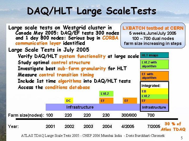 DAQ/HLT Large Scale. Tests Large scale tests on Westgrid cluster in LXBATCH testbed at DAQ/HLT Large Scale. Tests Large scale tests on Westgrid cluster in LXBATCH testbed at