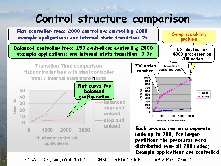 Control structure comparison Flat controller tree: 2000 controllers controlling 2000 example applications: one internal Control structure comparison Flat controller tree: 2000 controllers controlling 2000 example applications: one internal