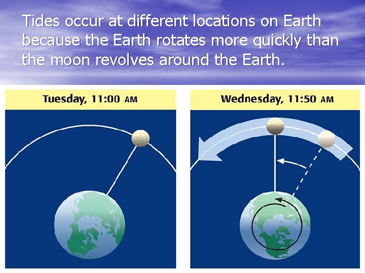 Tides occur at different locations on Earth because the Earth rotates more quickly than