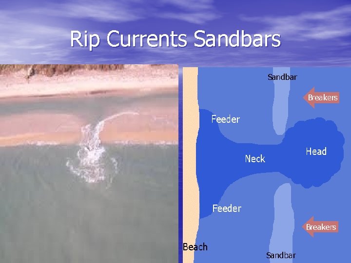 Rip Currents Sandbars 