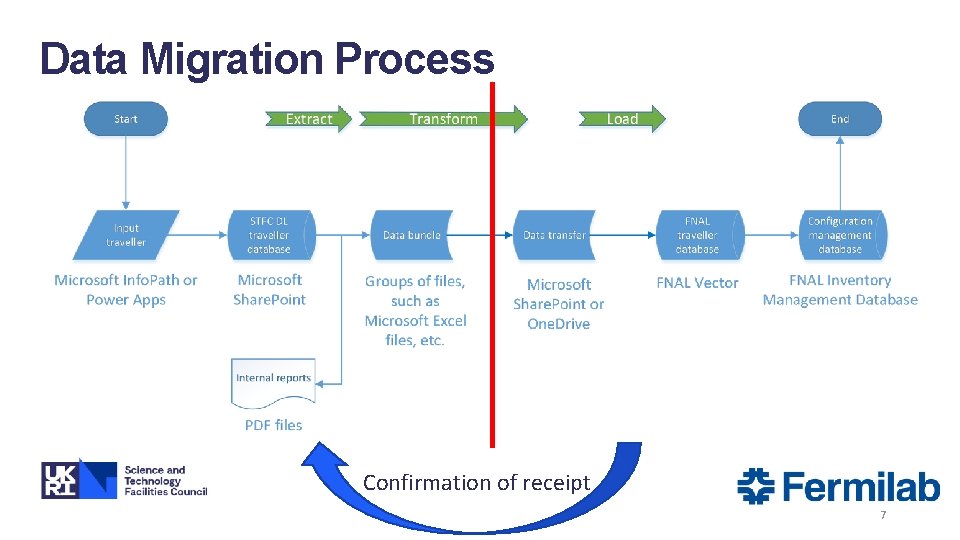 Data Migration Process Confirmation of receipt 7 