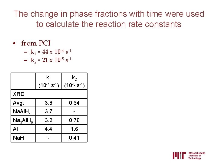 The change in phase fractions with time were used to calculate the reaction rate