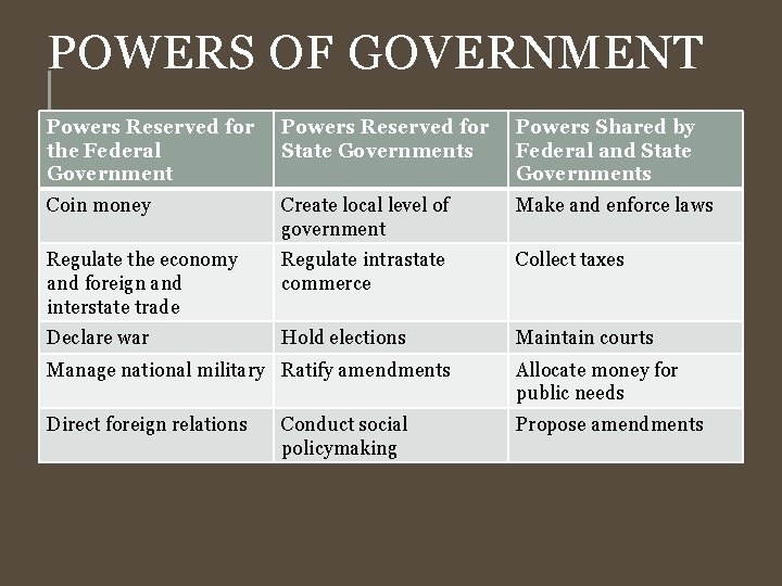 POWERS OF GOVERNMENT Powers Reserved for the Federal Government Powers Reserved for State Governments