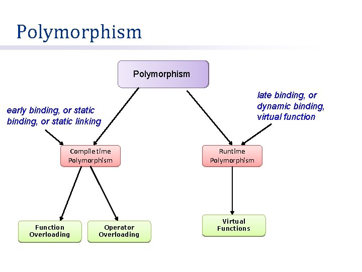Polymorphism late binding, or dynamic binding, virtual function early binding, or static linking Compile