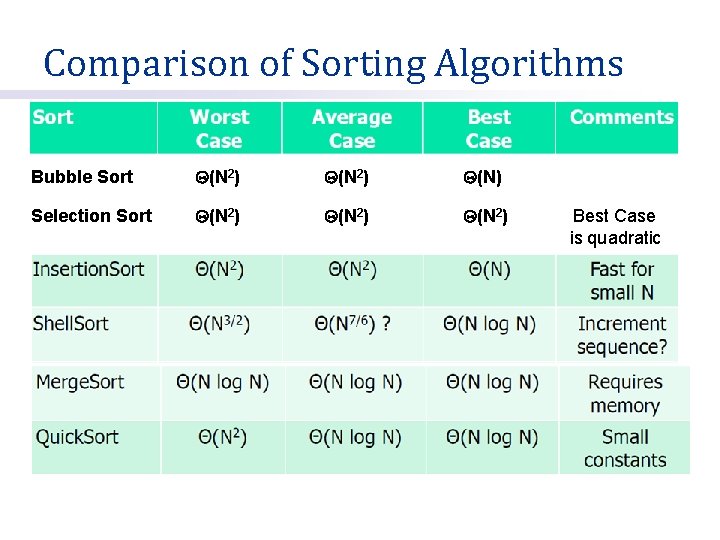 Comparison of Sorting Algorithms Bubble Sort (N 2) (N) Selection Sort (N 2) Best