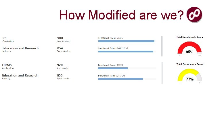 How Modified are we? 