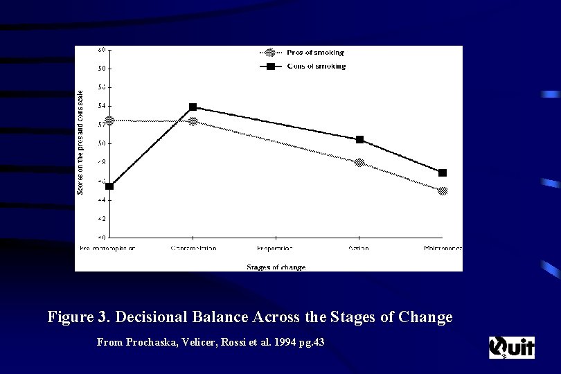 Figure 3. Decisional Balance Across the Stages of Change From Prochaska, Velicer, Rossi et