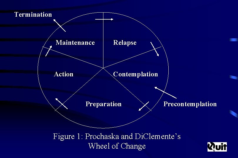 Termination Maintenance Relapse Action Contemplation Preparation Precontemplation Figure 1: Prochaska and Di. Clemente’s Wheel