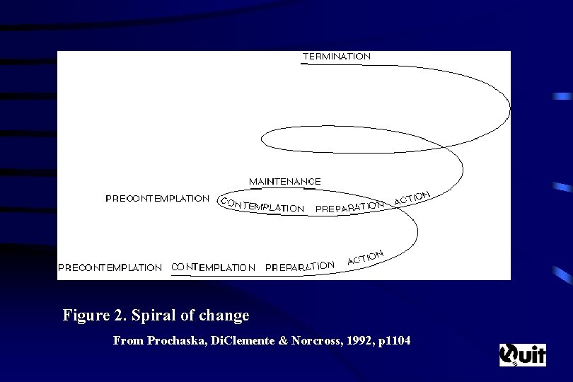 Figure 2. Spiral of change From Prochaska, Di. Clemente & Norcross, 1992, p 1104