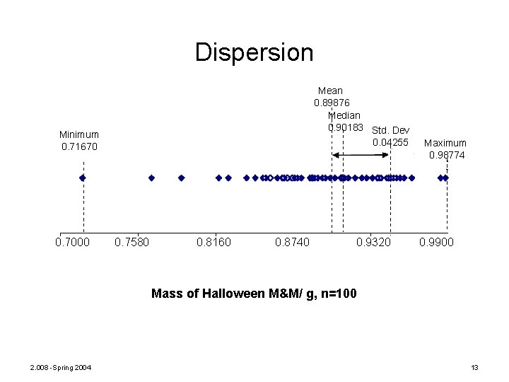 Dispersion Mean 0. 89876 Median 0. 90183 Std. Dev 0. 04255 Minimum 0. 71670