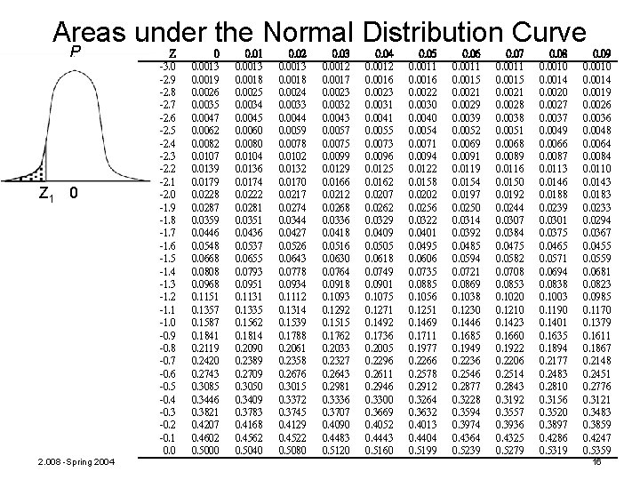 Areas under the Normal Distribution Curve P Z 1 0 2. 008 -Spring 2004