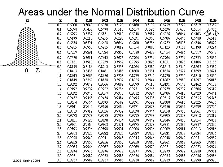 Areas under the Normal Distribution Curve P 0 Z 1 2. 008 -Spring 2004