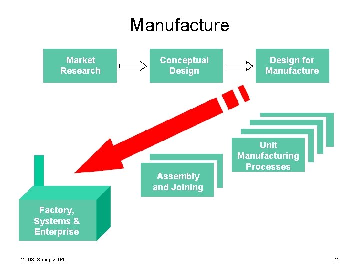 Manufacture Market Research Conceptual Design Assembly and Joining Design for Manufacture Unit Manufacturing Processes