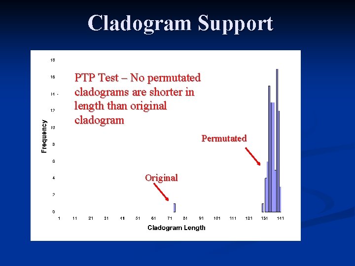 Cladogram Support PTP Test – No permutated cladograms are shorter in length than original