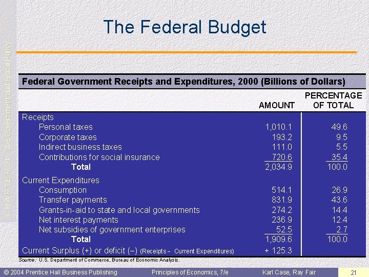 C H A P T E R 21: The Government and Fiscal Policy The