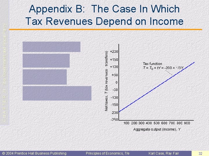 C H A P T E R 21: The Government and Fiscal Policy Appendix