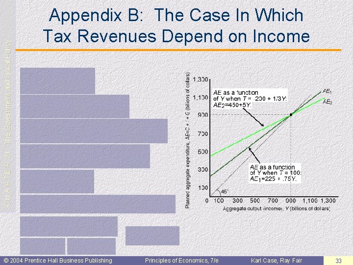C H A P T E R 21: The Government and Fiscal Policy Appendix