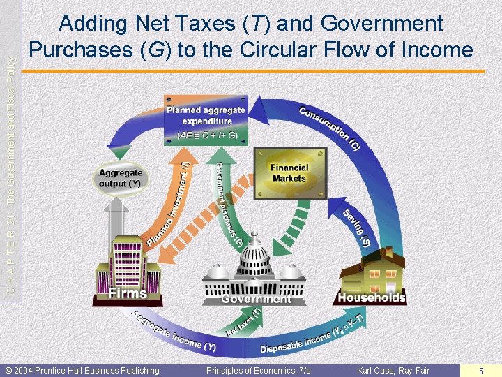 C H A P T E R 21: The Government and Fiscal Policy Adding