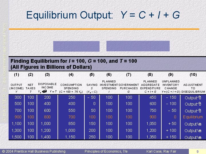 C H A P T E R 21: The Government and Fiscal Policy Equilibrium