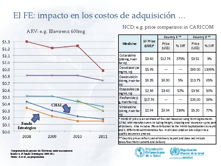 El FE: impacto en los costos de adquisición … ARV: e. g. Efavirenz 600