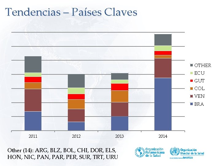 Tendencias – Países Claves OTHER ECU GUT COL VEN BRA 2011 2012 2013 Other