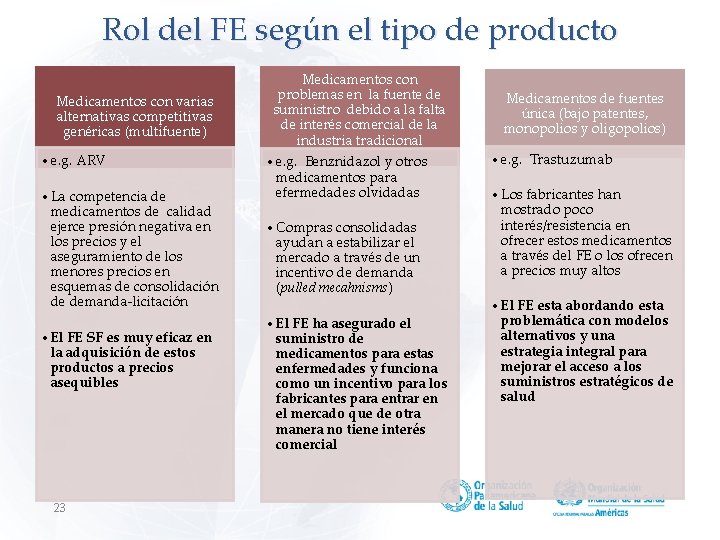 Rol del FE según el tipo de producto Medicamentos con varias alternativas competitivas genéricas