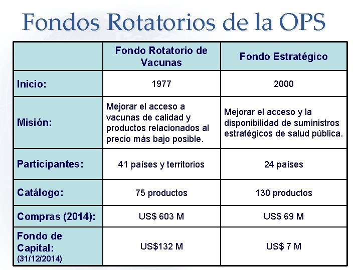 Fondos Rotatorios de la OPS Inicio: Misión: Participantes: Fondo Rotatorio de Vacunas Fondo Estratégico