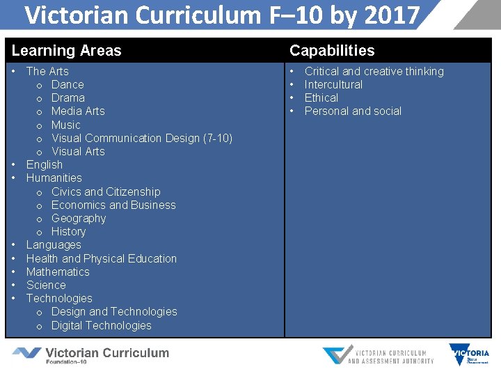 Victorian Curriculum F– 10 by 2017 Learning Areas Capabilities • • • The Arts