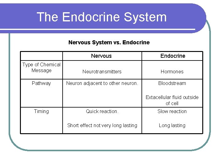 The Endocrine System Nervous System vs. Endocrine Nervous Endocrine Type of Chemical Message Neurotransmitters