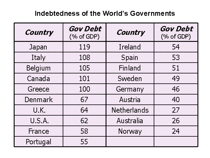 Indebtedness of the World’s Governments Country Gov Debt Japan Italy 119 108 Ireland Spain