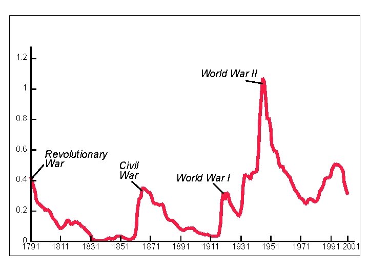 The U. S. Government Debt-GDP ratio 1. 2 World War II 1 0. 8