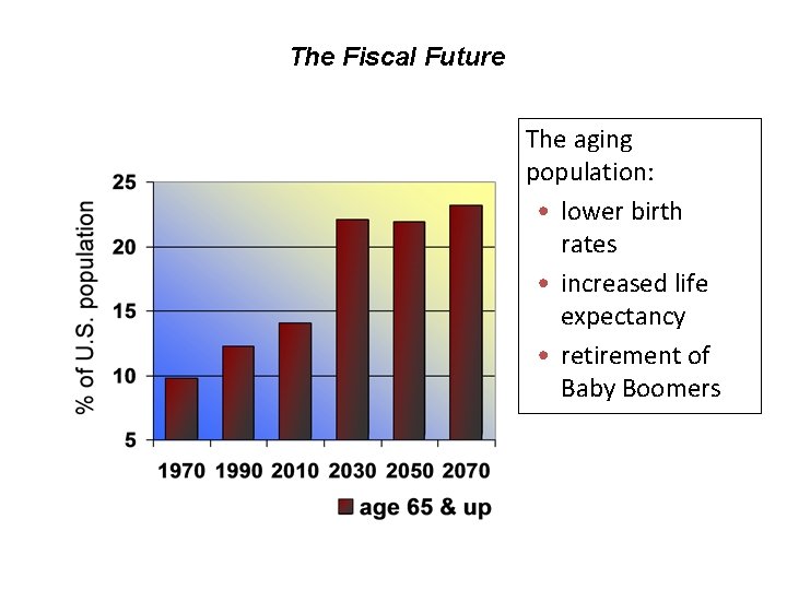 The Fiscal Future The aging population: • lower birth rates • increased life expectancy