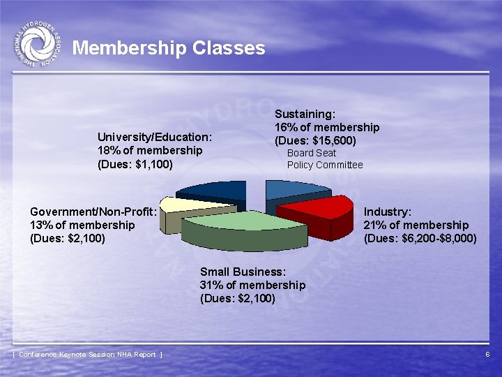 Membership Classes University/Education: 18% of membership (Dues: $1, 100) Sustaining: 16% of membership (Dues: