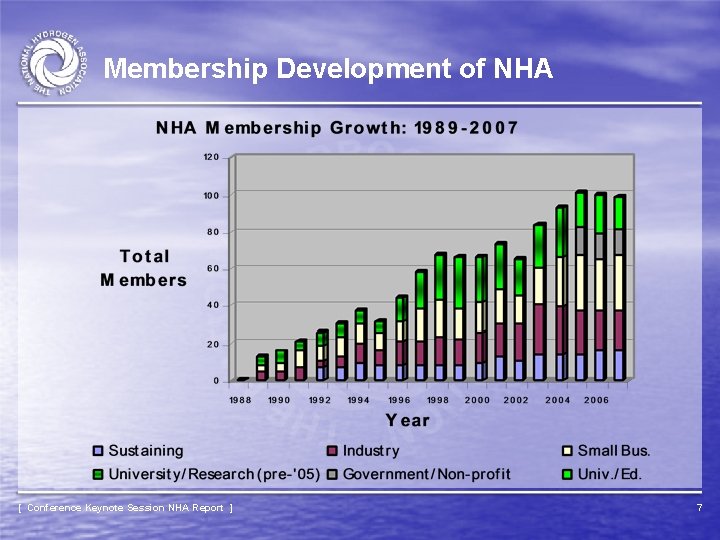 Membership Development of NHA [ Conference Keynote Session NHA Report ] 7 