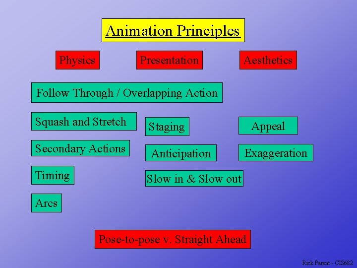 Animation Principles Physics Presentation Aesthetics Follow Through / Overlapping Action Squash and Stretch Staging