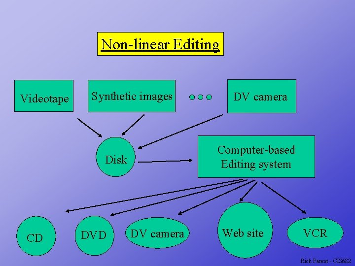 Non-linear Editing Videotape Synthetic images Computer-based Editing system Disk CD DV camera Web site