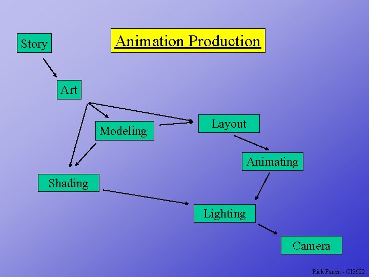 Animation Production Story Art Modeling Layout Animating Shading Lighting Camera Rick Parent - CIS