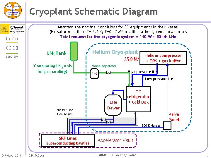 Cryoplant Schematic Diagram Maintain the nominal conditions for SC equipments in their vessel (He